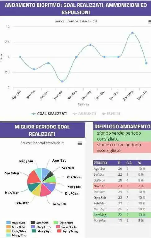 Primavera fa rima con Candreva: il bioritmo dice di acquistarlo!